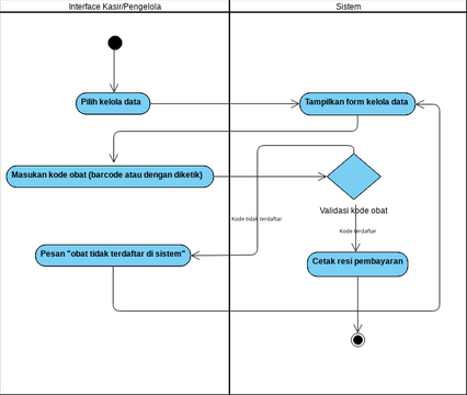 Activity Kelola | Visual Paradigm Community